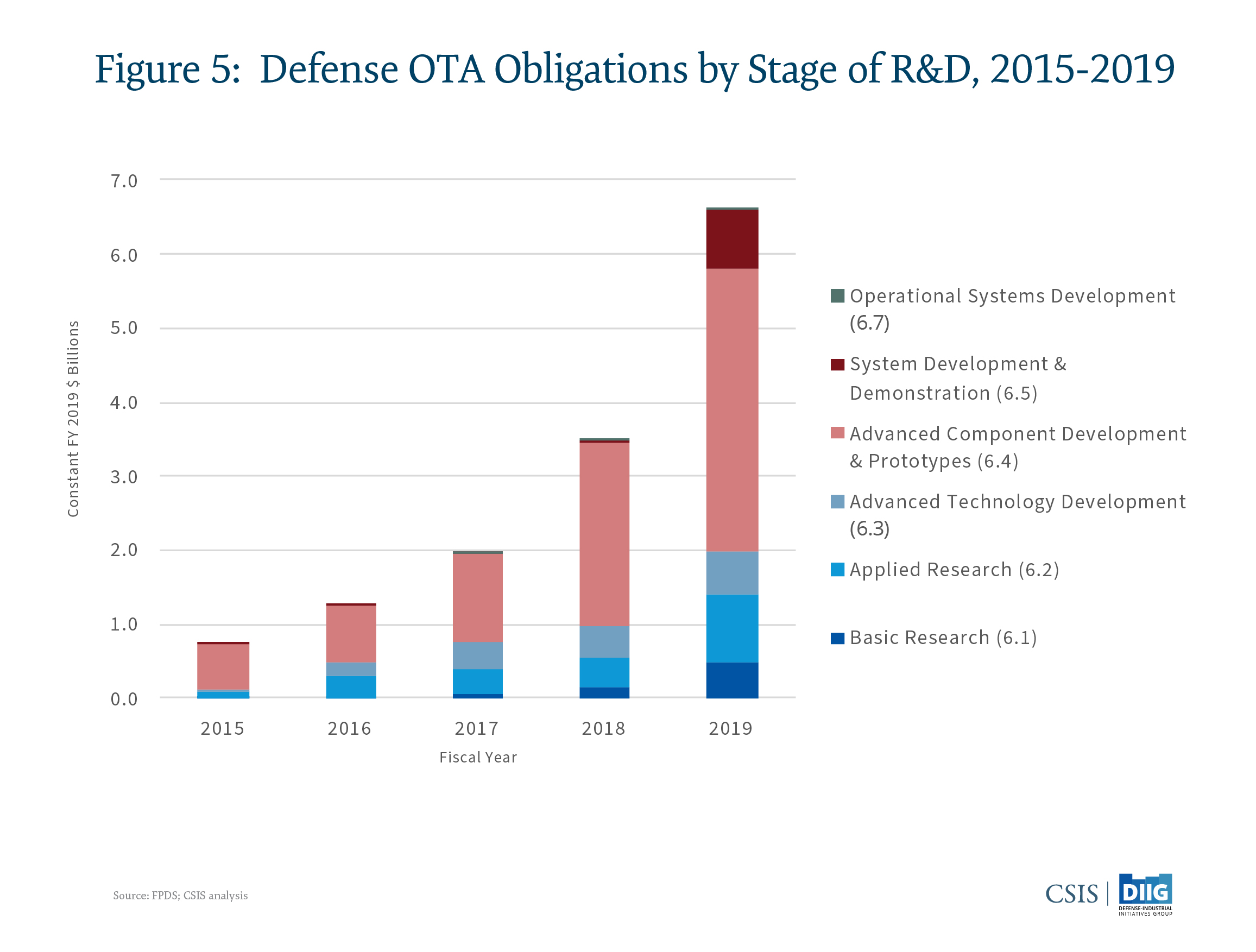 Department of Defense Other Transaction Authority Trends A New R&D